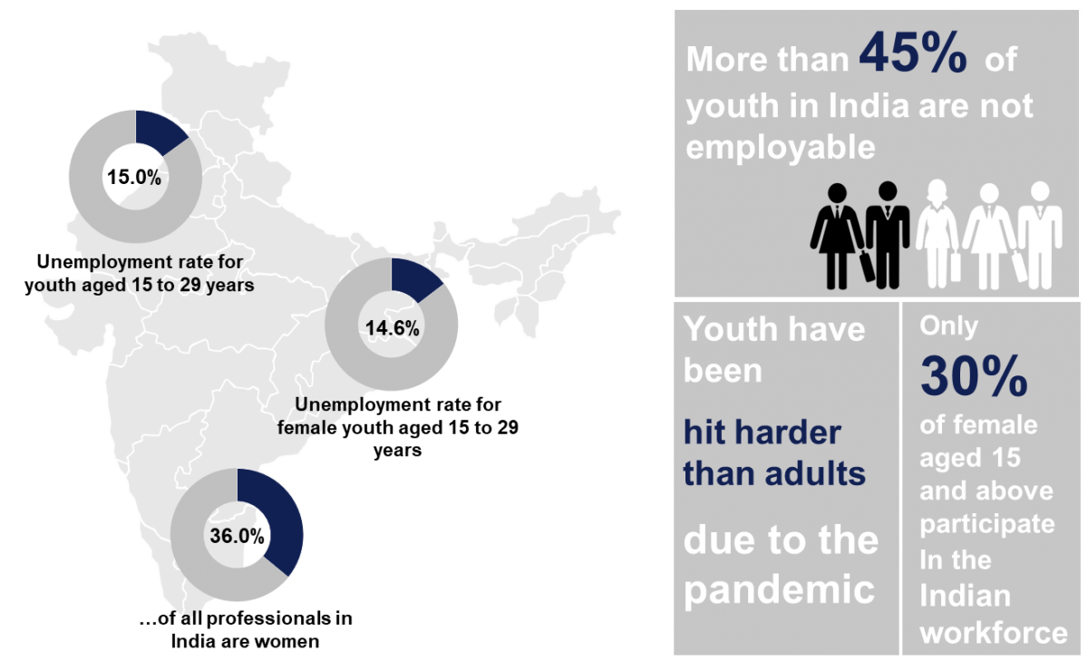 Indias First Skill Impact Bond With A Gender Lens